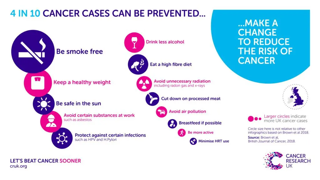 4 in 10 Cancer Cases Can Be Prevented